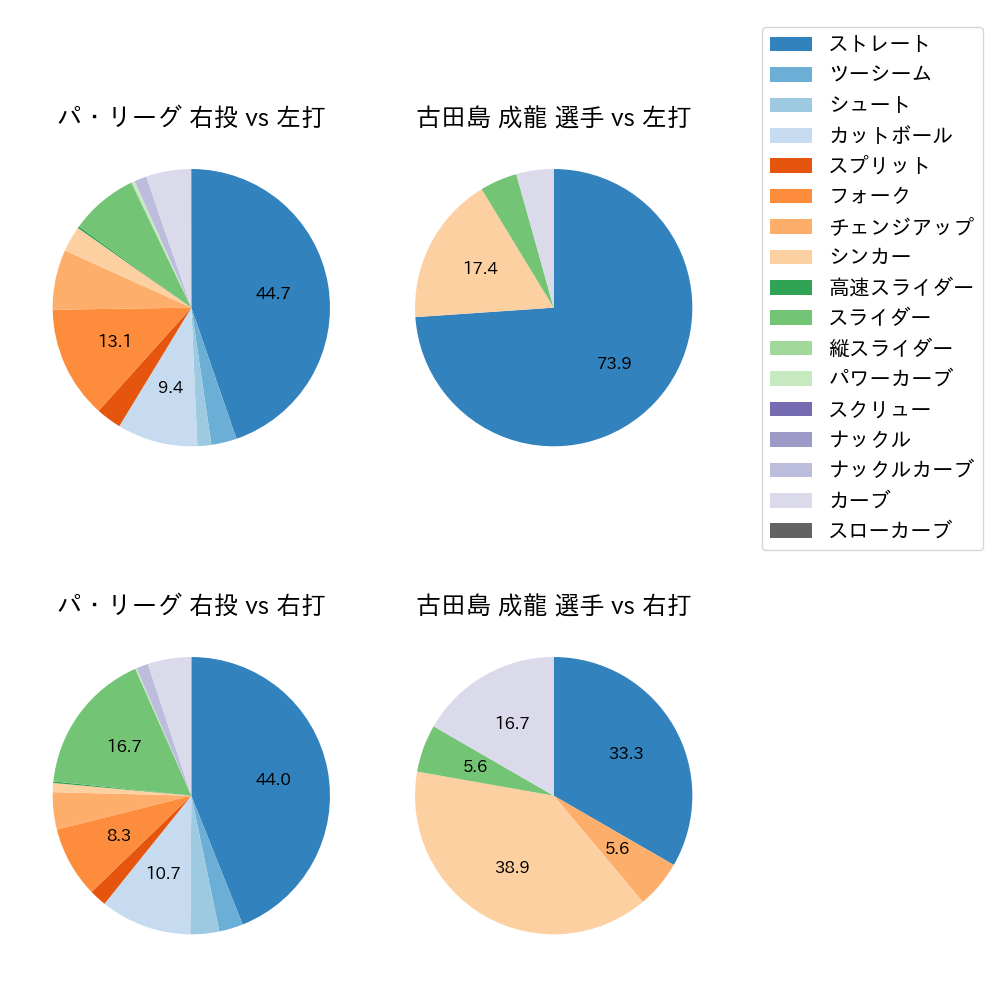 古田島 成龍 球種割合(2025年6月)