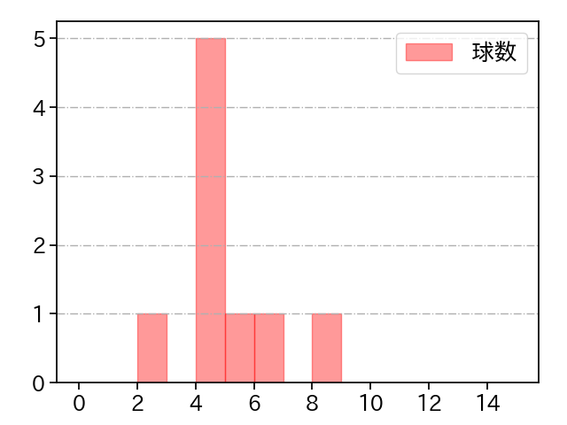 古田島 成龍 打者に投じた球数分布(2025年6月)