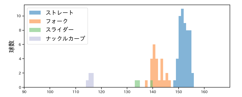 岩嵜 翔 球種&球速の分布1(2025年6月)
