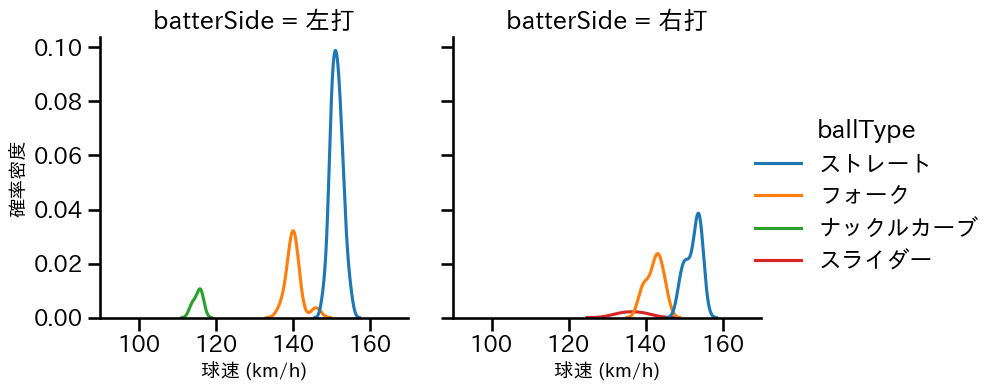 岩嵜 翔 球種&球速の分布2(2025年6月)