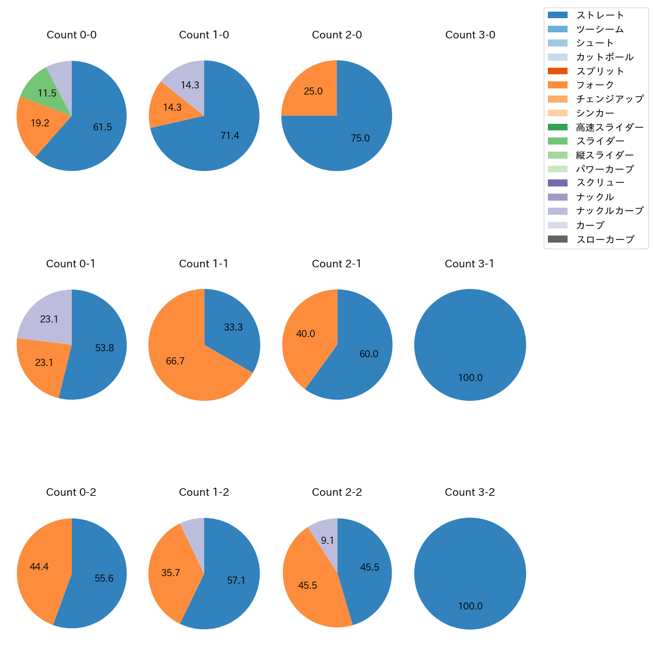 岩嵜 翔 カウント別 球種割合(2025年6月)