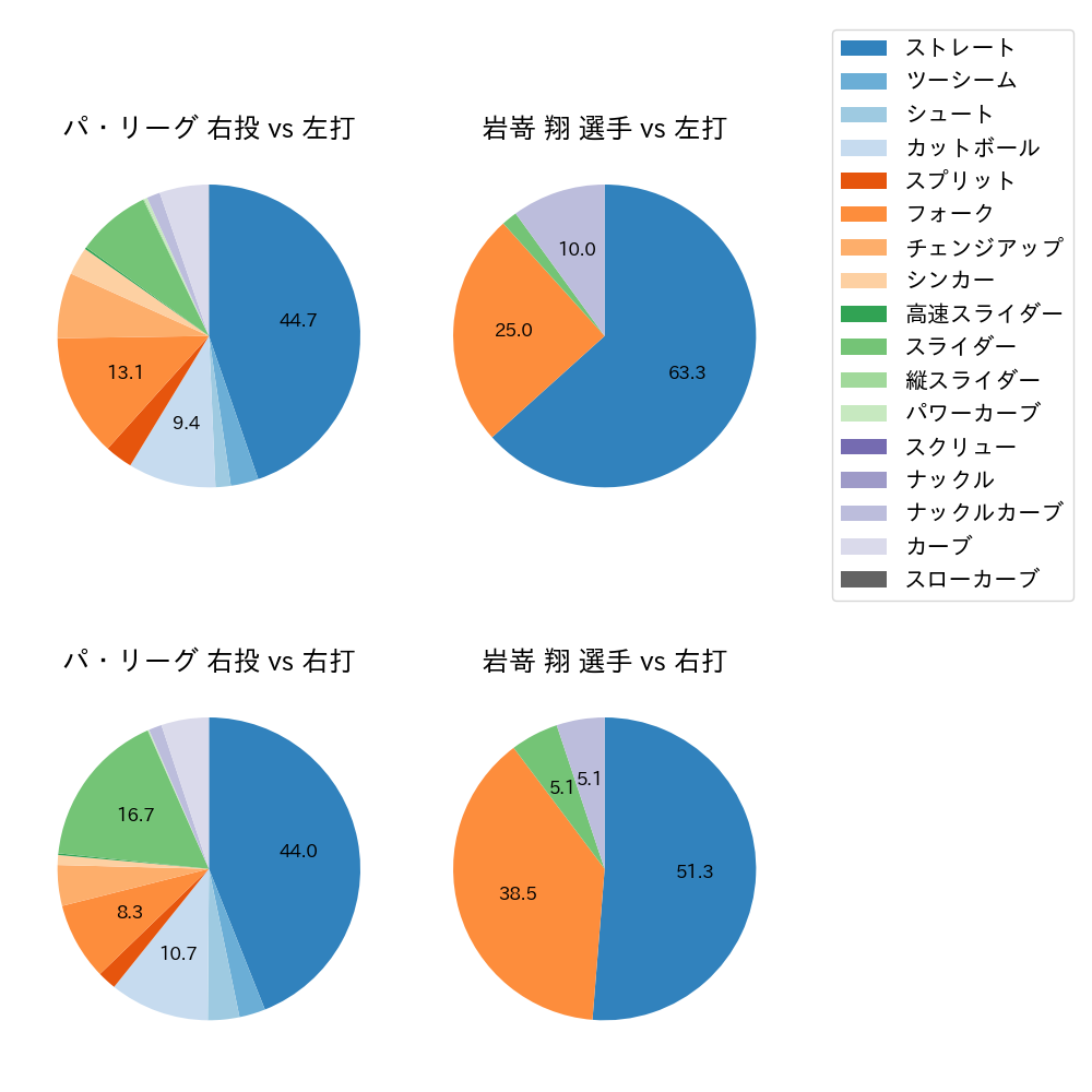 岩嵜 翔 球種割合(2025年6月)
