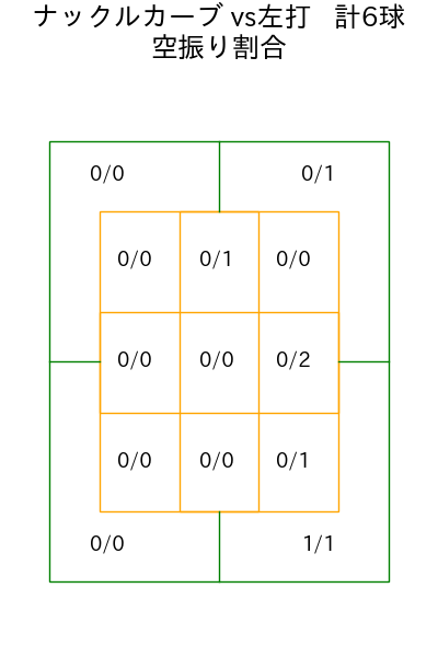 岩嵜 翔 コース別空振り割合(2025年6月)