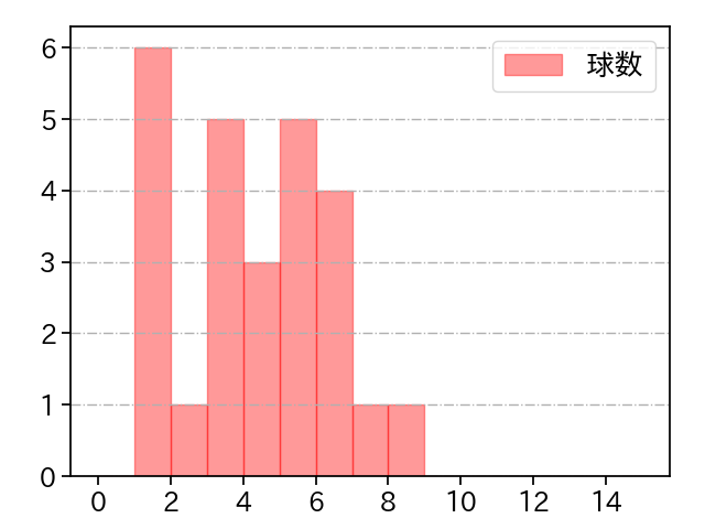 岩嵜 翔 打者に投じた球数分布(2025年6月)