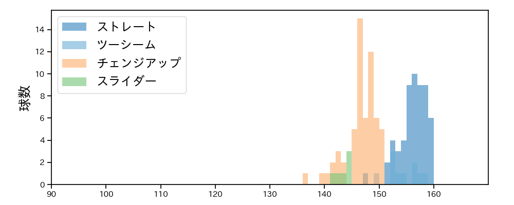 マチャド 球種&球速の分布1(2025年6月)