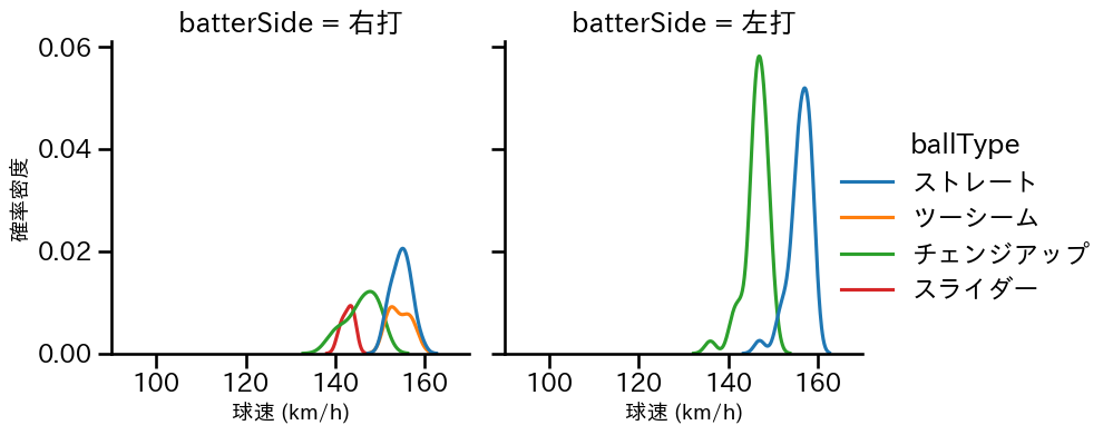 マチャド 球種&球速の分布2(2025年6月)