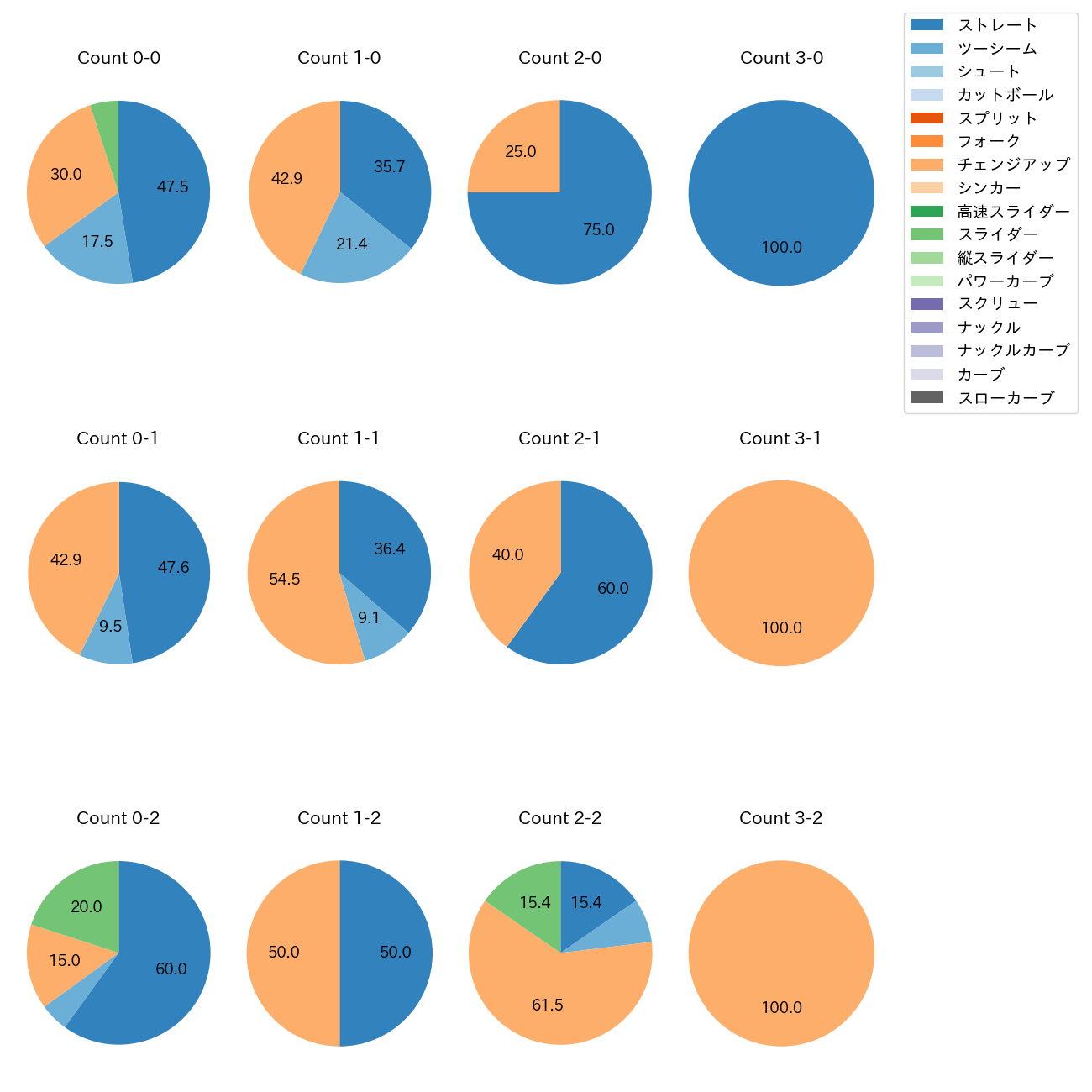 マチャド カウント別 球種割合(2025年6月)