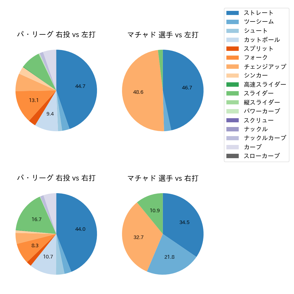 マチャド 球種割合(2025年6月)