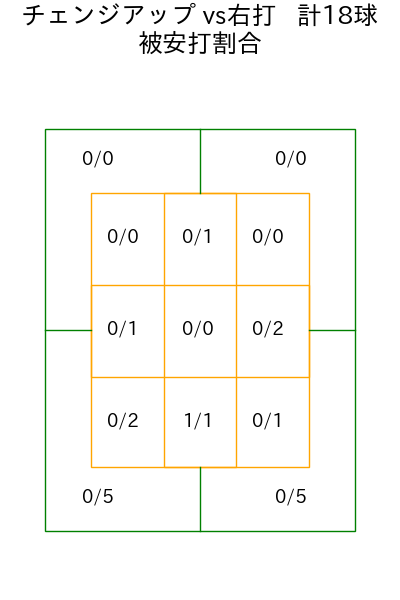 マチャド コース別被安打割合(2025年6月)