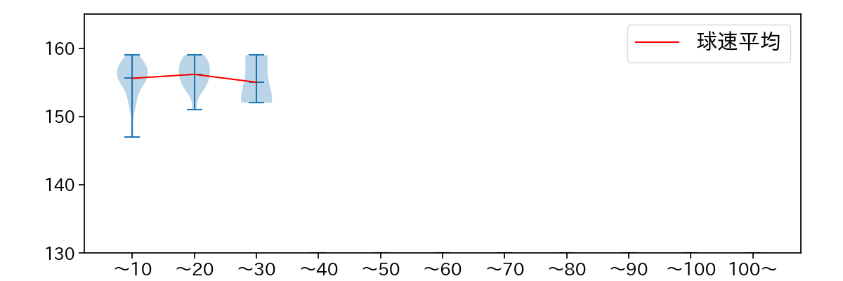 マチャド 球数による球速(ストレート)の推移(2025年6月)