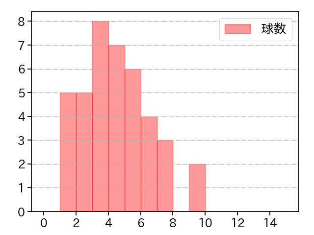 マチャド 打者に投じた球数分布(2025年6月)