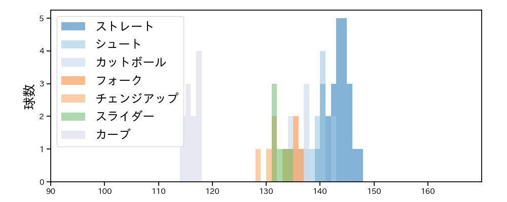 片山 楽生 球種&球速の分布1(2025年6月)