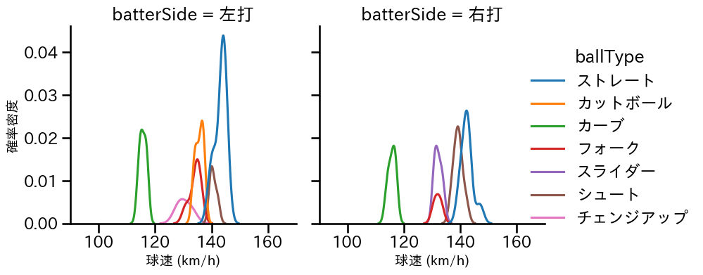 片山 楽生 球種&球速の分布2(2025年6月)