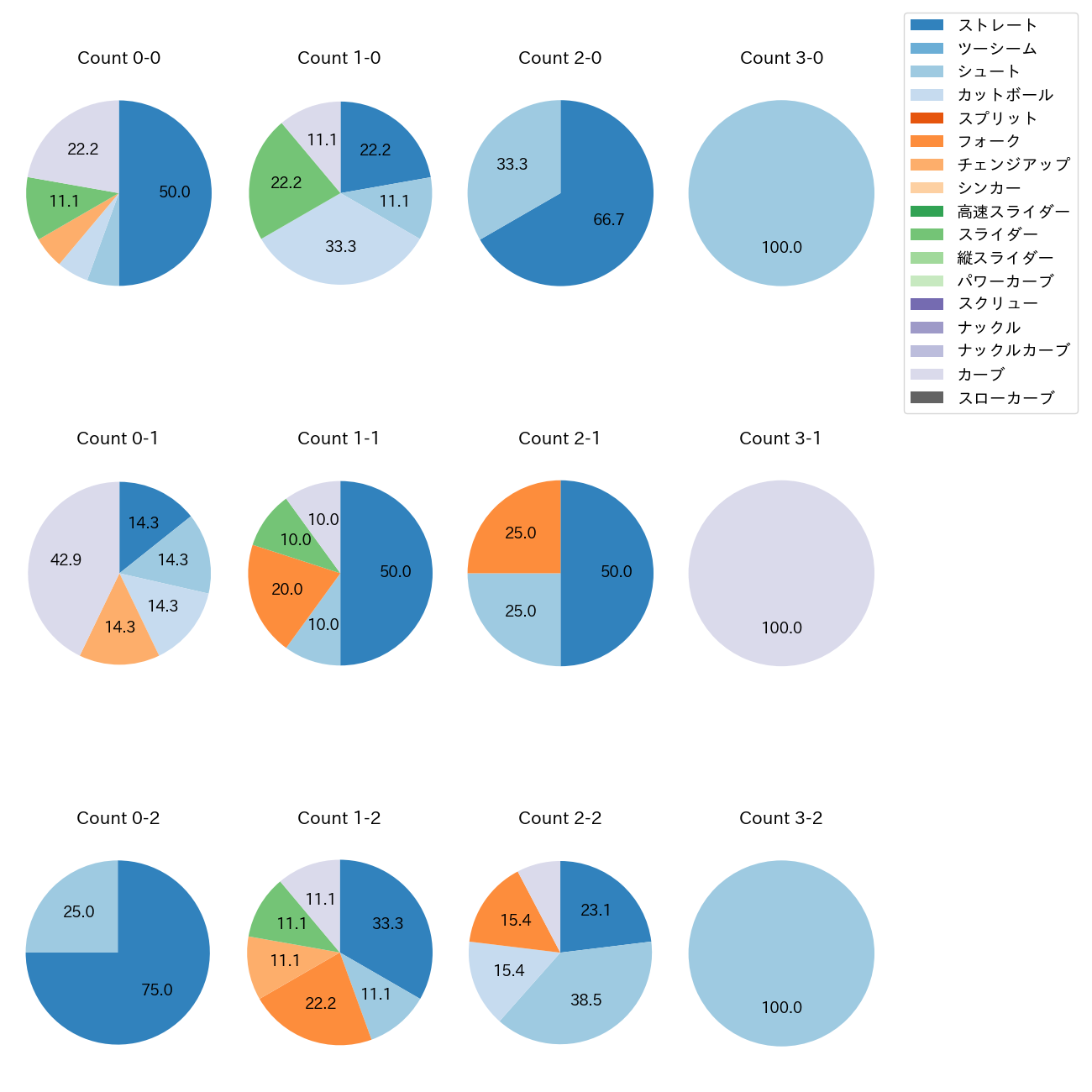 片山 楽生 カウント別 球種割合(2025年6月)