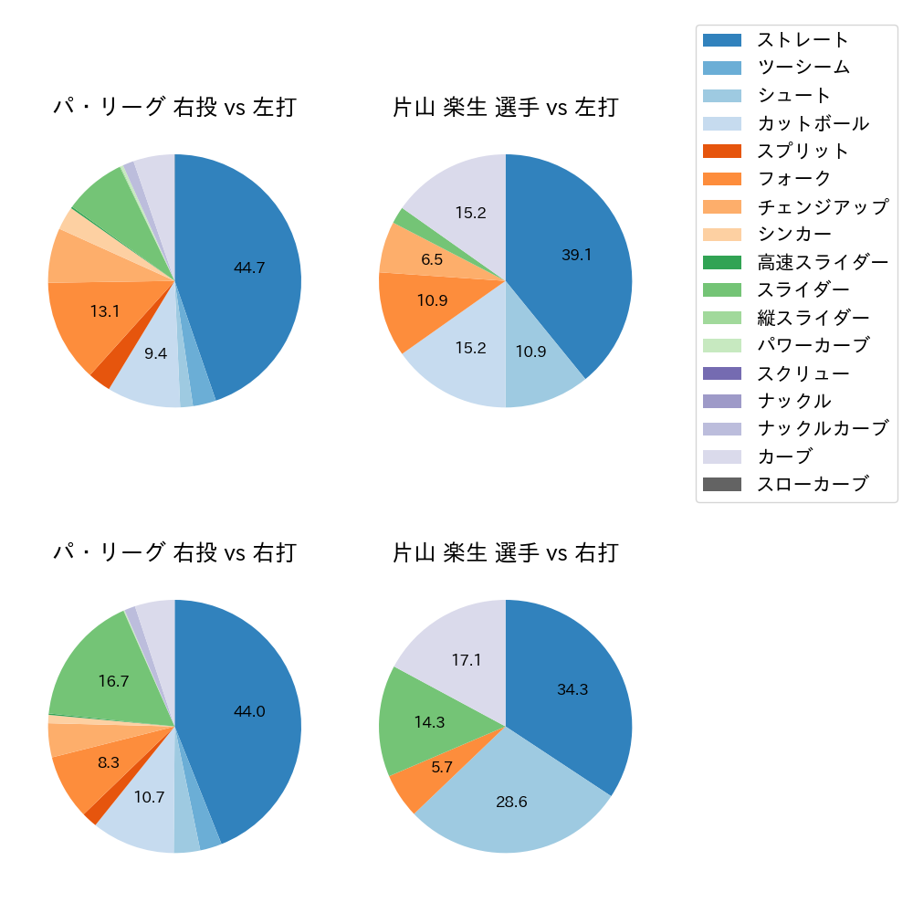 片山 楽生 球種割合(2025年6月)