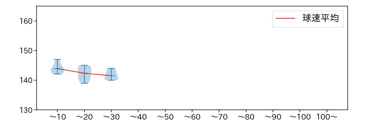 片山 楽生 球数による球速(ストレート)の推移(2025年6月)