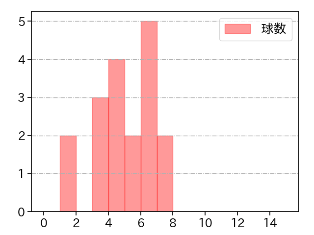 片山 楽生 打者に投じた球数分布(2025年6月)