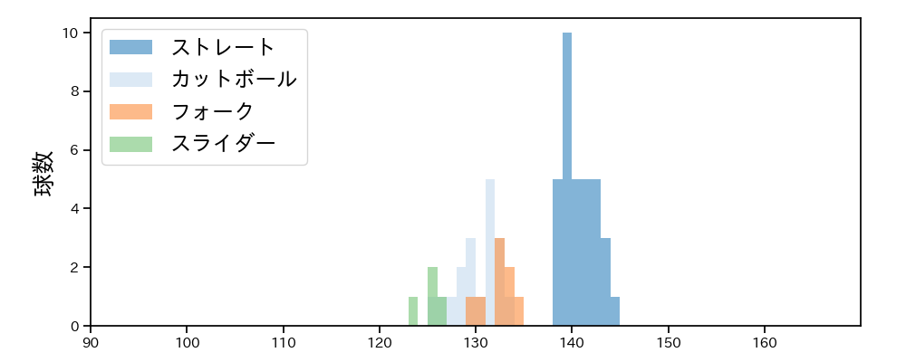 山田 修義 球種&球速の分布1(2025年6月)