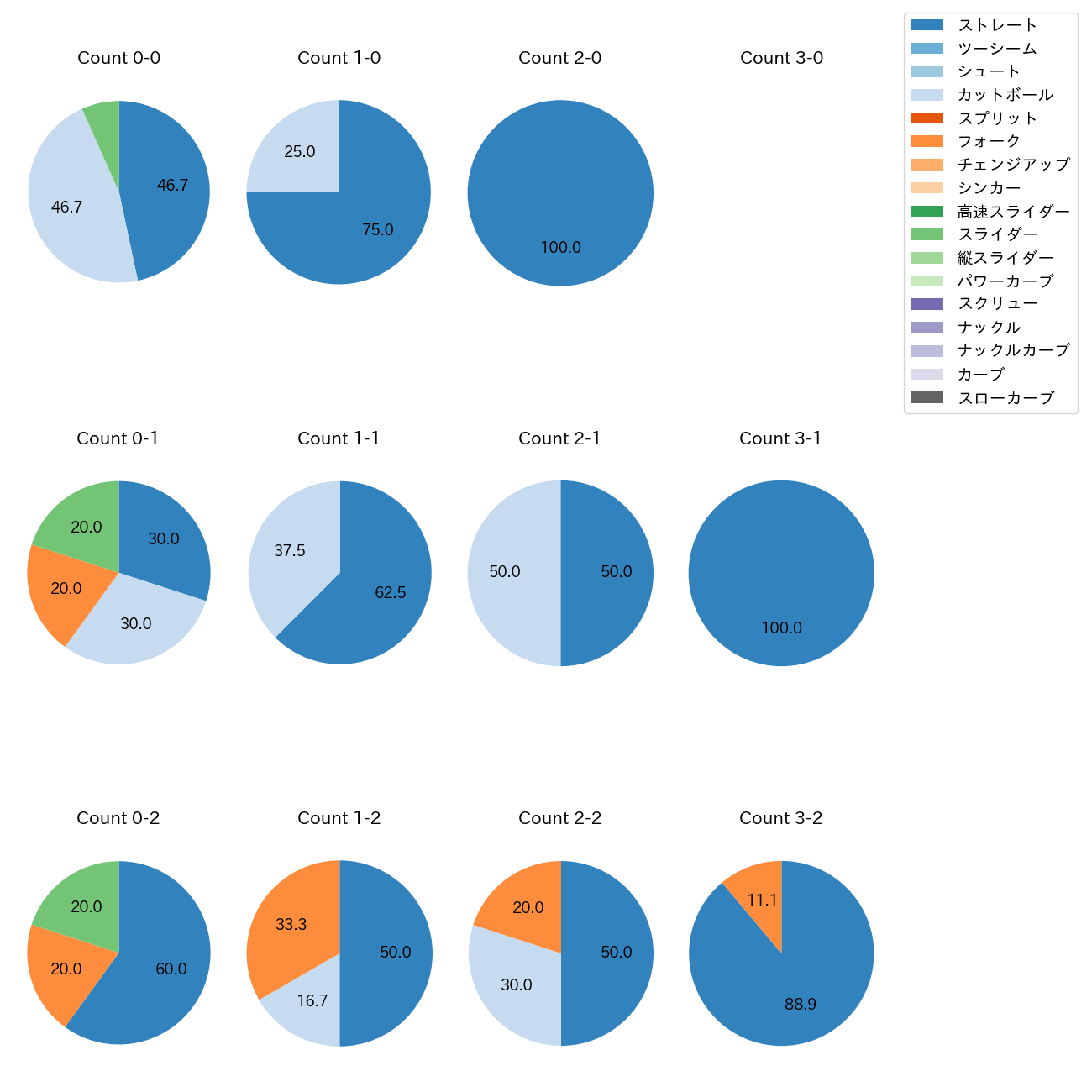 山田 修義 カウント別 球種割合(2025年6月)