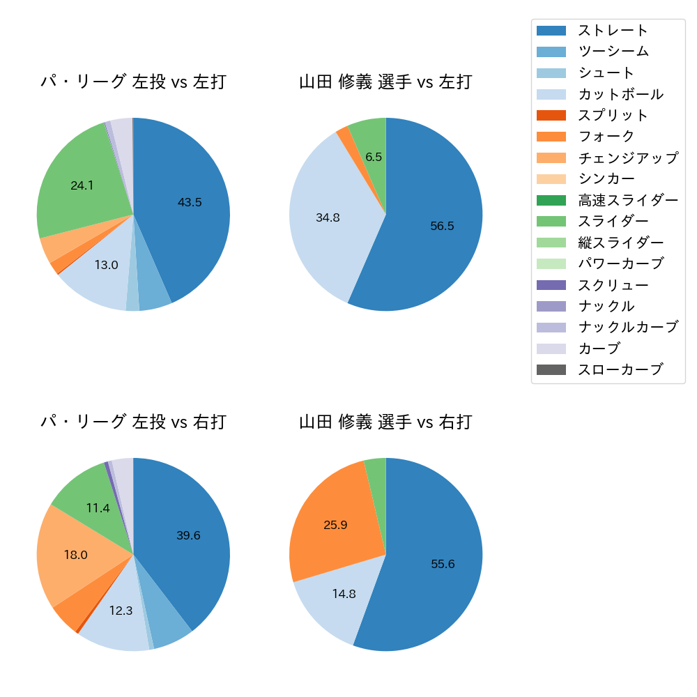 山田 修義 球種割合(2025年6月)