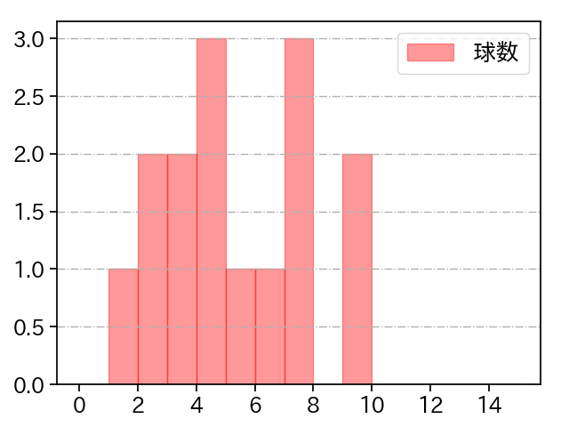 山田 修義 打者に投じた球数分布(2025年6月)