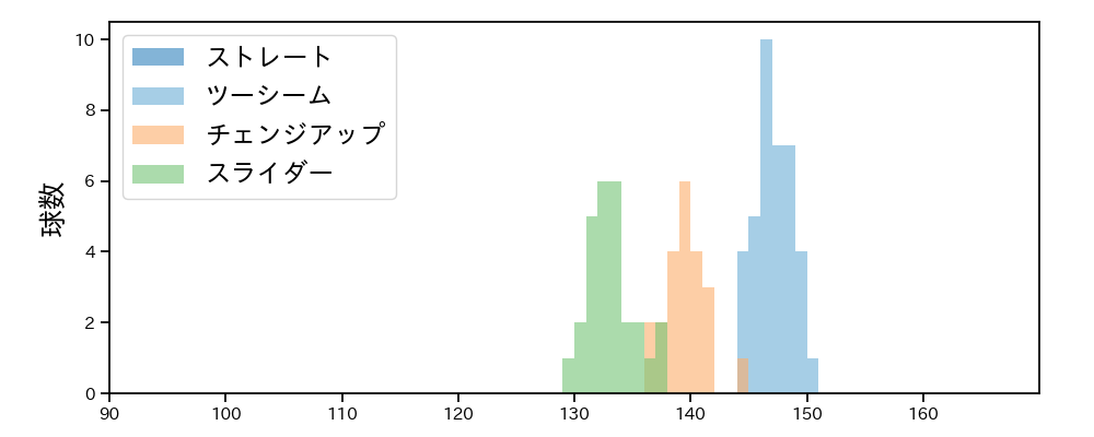 ペルドモ 球種&球速の分布1(2025年6月)