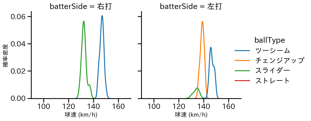 ペルドモ 球種&球速の分布2(2025年6月)