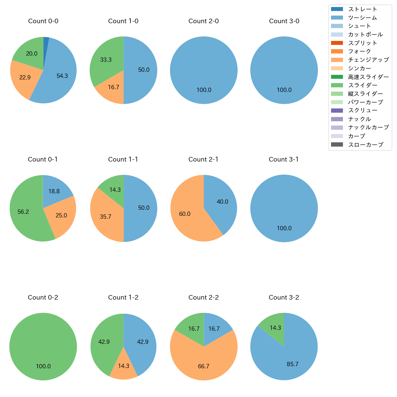 ペルドモ カウント別 球種割合(2025年6月)