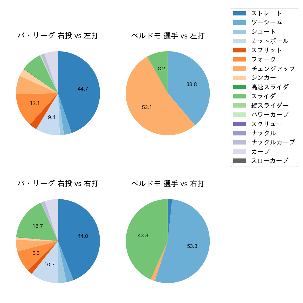 ペルドモ 球種割合(2025年6月)