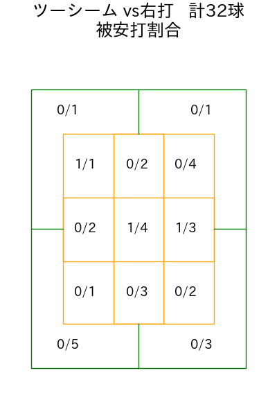 ペルドモ コース別被安打割合(2025年6月)