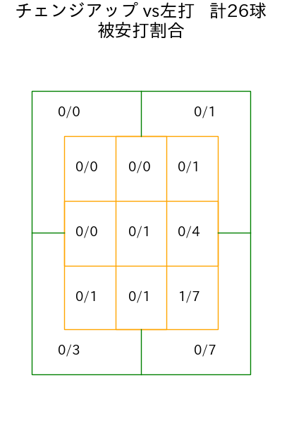 ペルドモ コース別被安打割合(2025年6月)