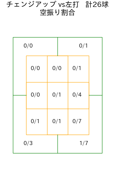 ペルドモ コース別空振り割合(2025年6月)