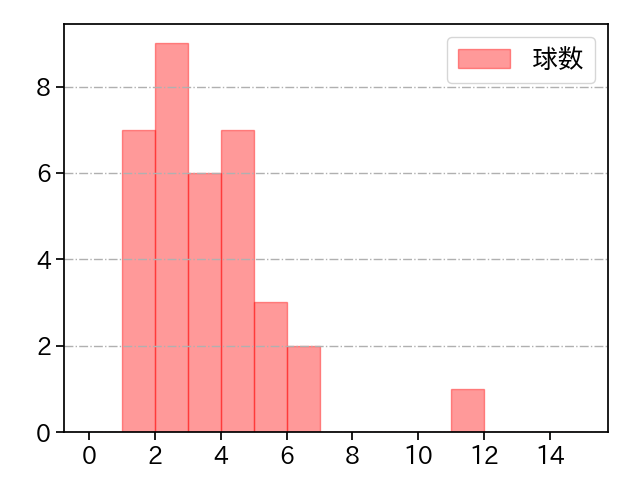 ペルドモ 打者に投じた球数分布(2025年6月)