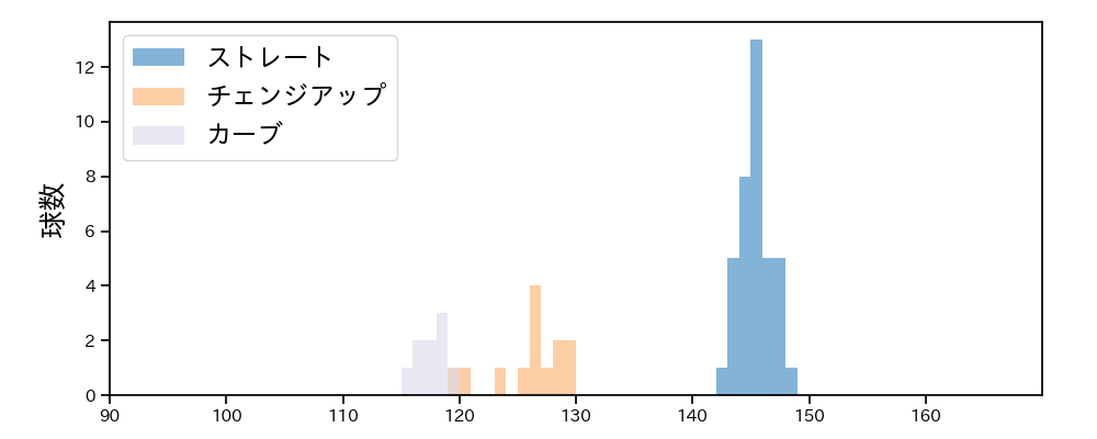 本田 圭佑 球種&球速の分布1(2025年6月)