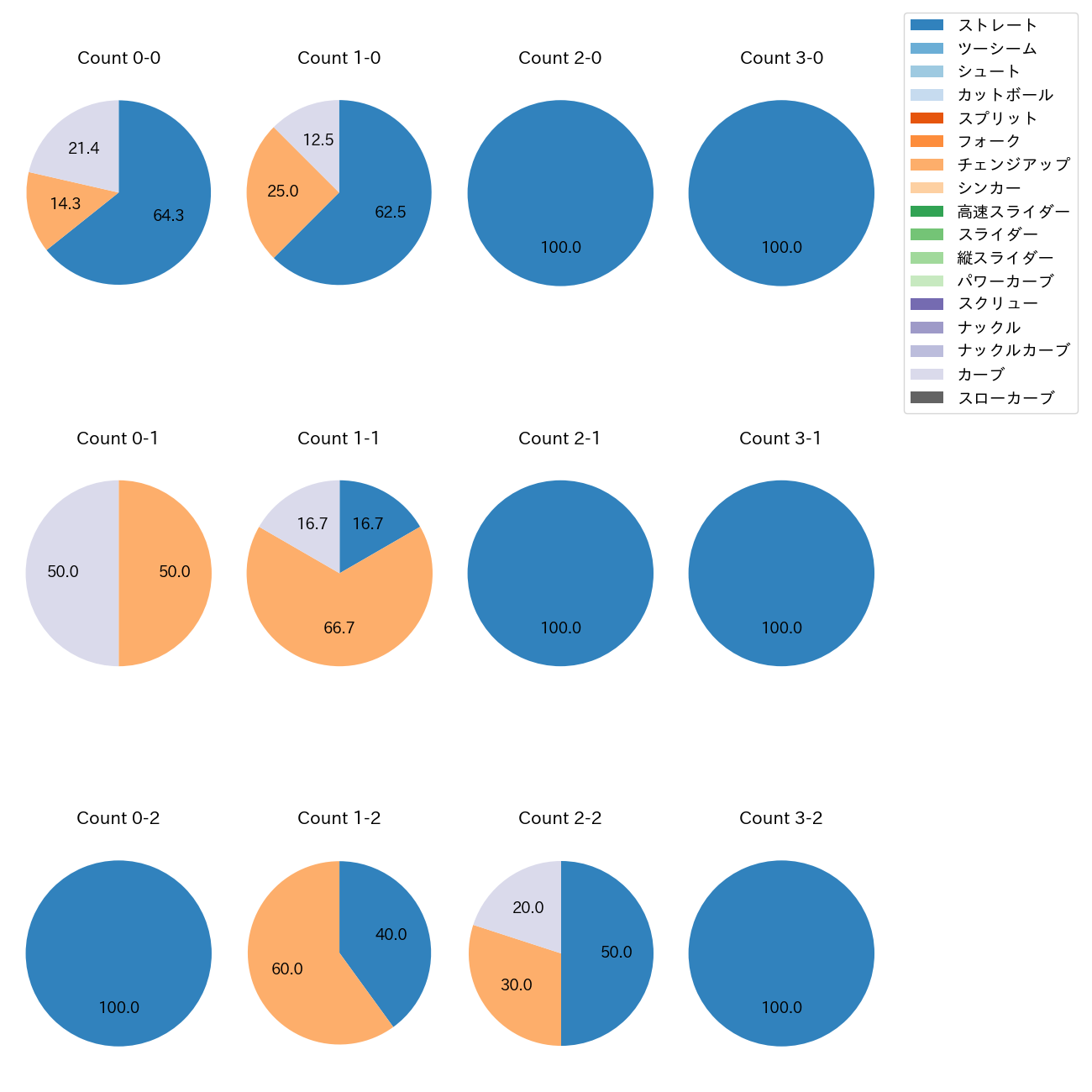 本田 圭佑 カウント別 球種割合(2025年6月)