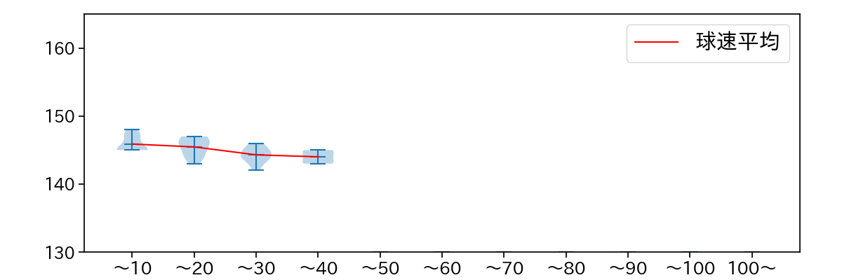 本田 圭佑 球数による球速(ストレート)の推移(2025年6月)
