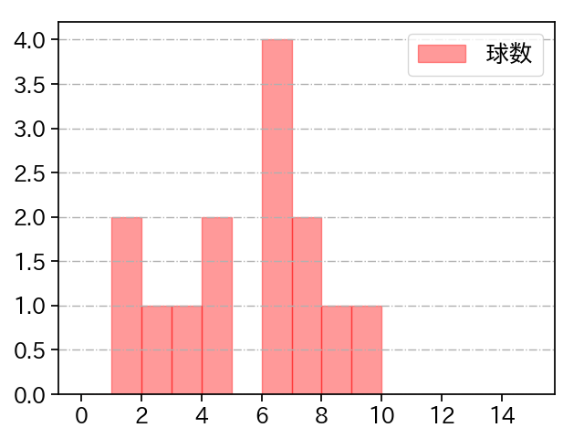 本田 圭佑 打者に投じた球数分布(2025年6月)