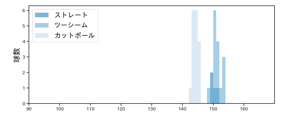 博志 球種&球速の分布1(2025年6月)