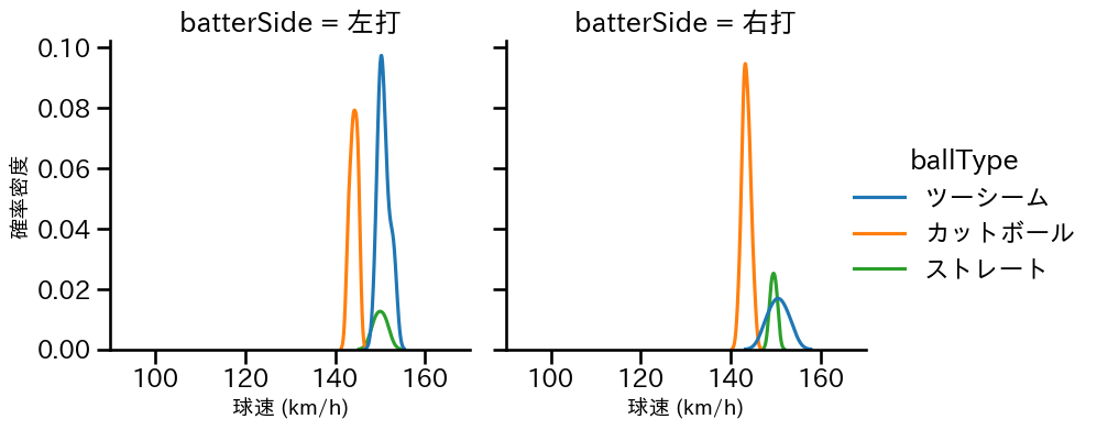 博志 球種&球速の分布2(2025年6月)