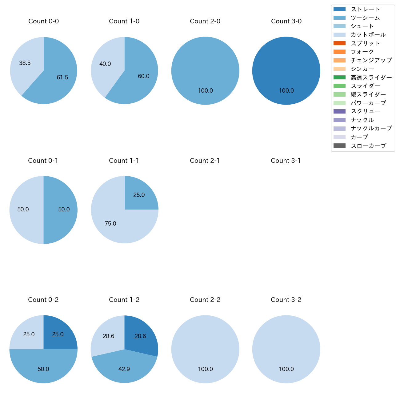 博志 カウント別 球種割合(2025年6月)