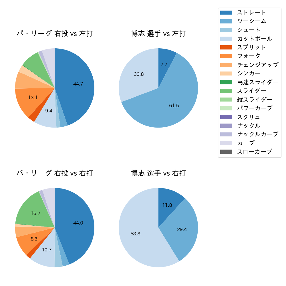 博志 球種割合(2025年6月)