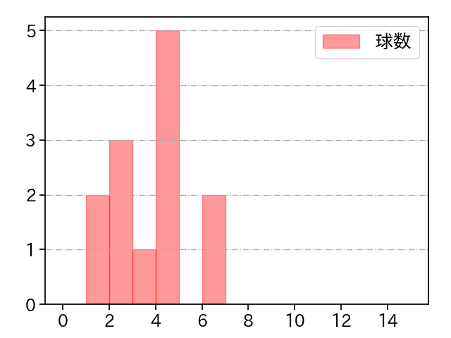 博志 打者に投じた球数分布(2025年6月)