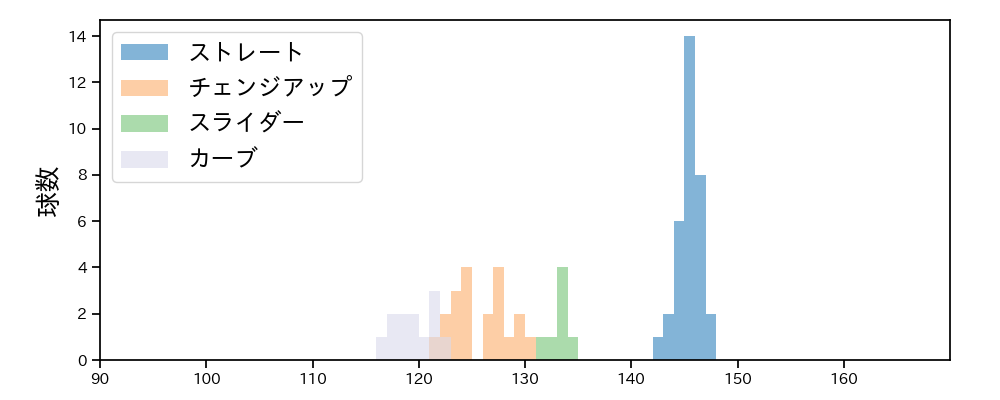 川瀬 堅斗 球種&球速の分布1(2025年6月)