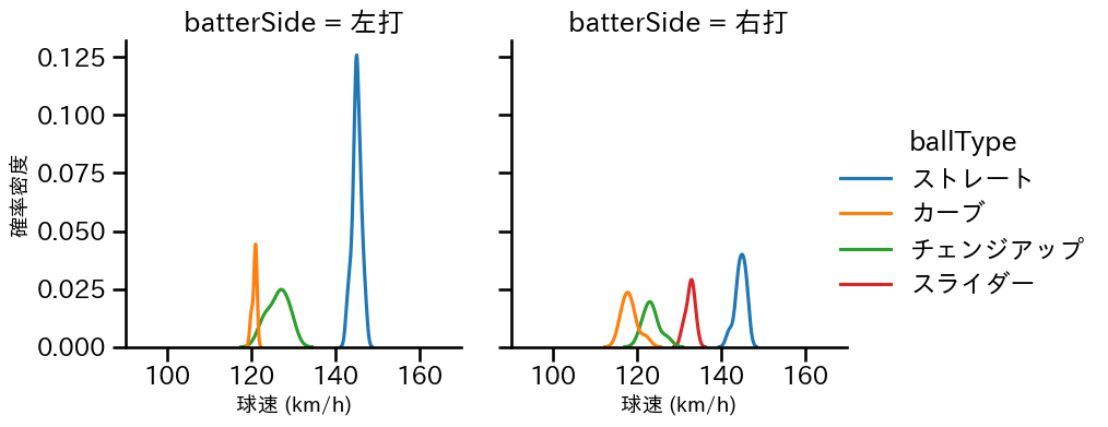 川瀬 堅斗 球種&球速の分布2(2025年6月)