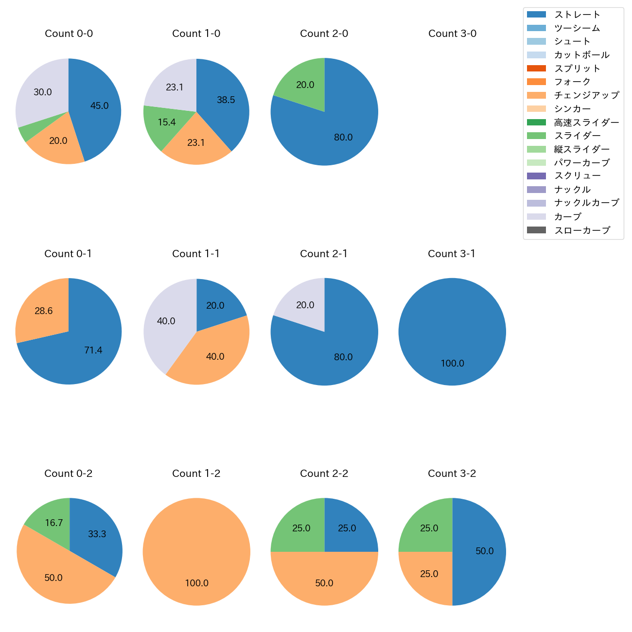 川瀬 堅斗 カウント別 球種割合(2025年6月)