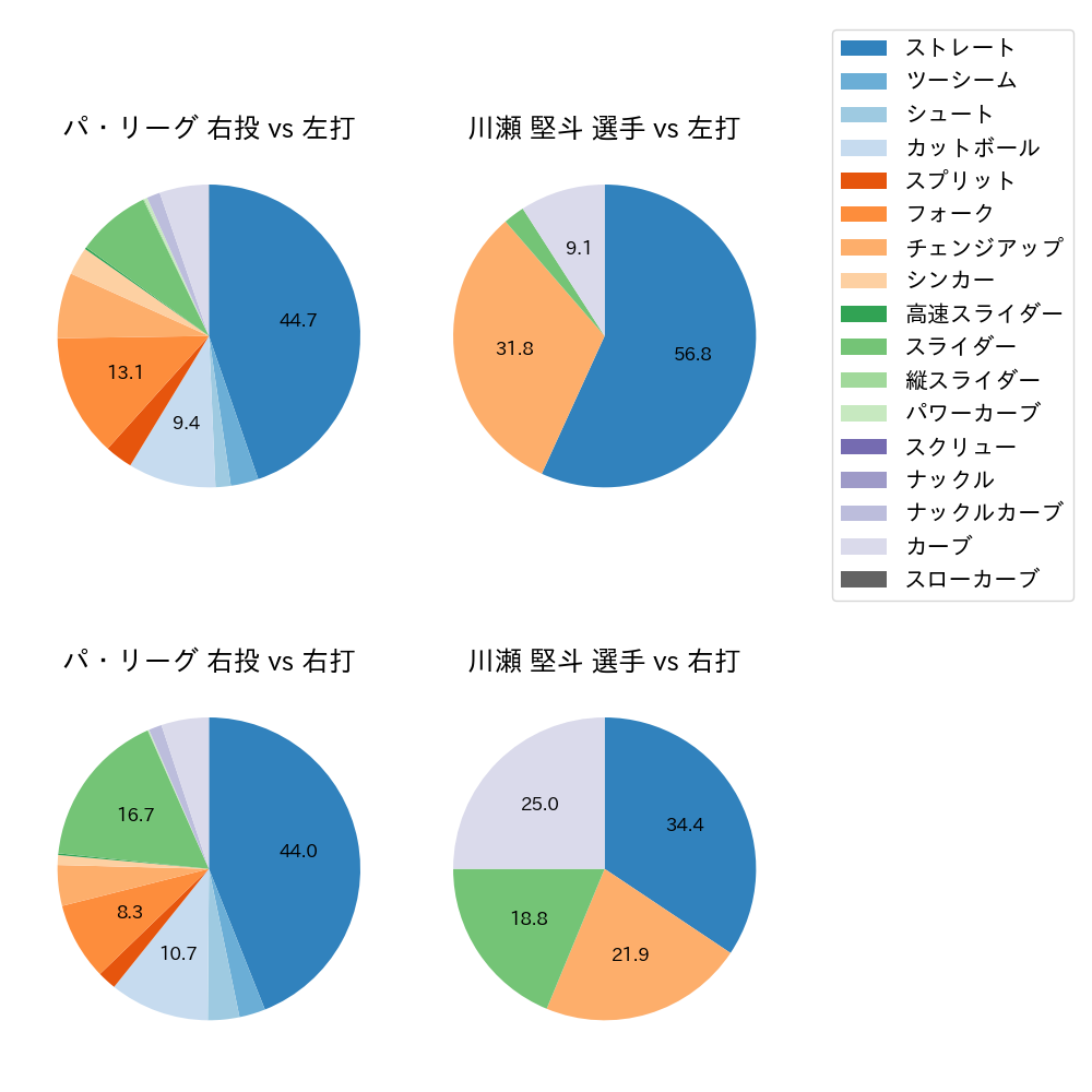 川瀬 堅斗 球種割合(2025年6月)