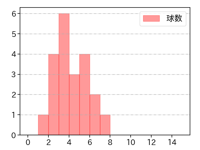 川瀬 堅斗 打者に投じた球数分布(2025年6月)