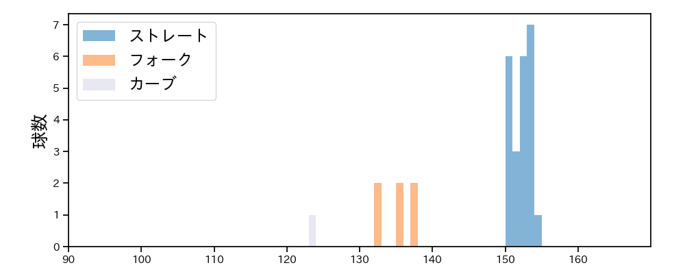 才木 海翔 球種&球速の分布1(2025年6月)