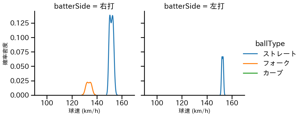 才木 海翔 球種&球速の分布2(2025年6月)