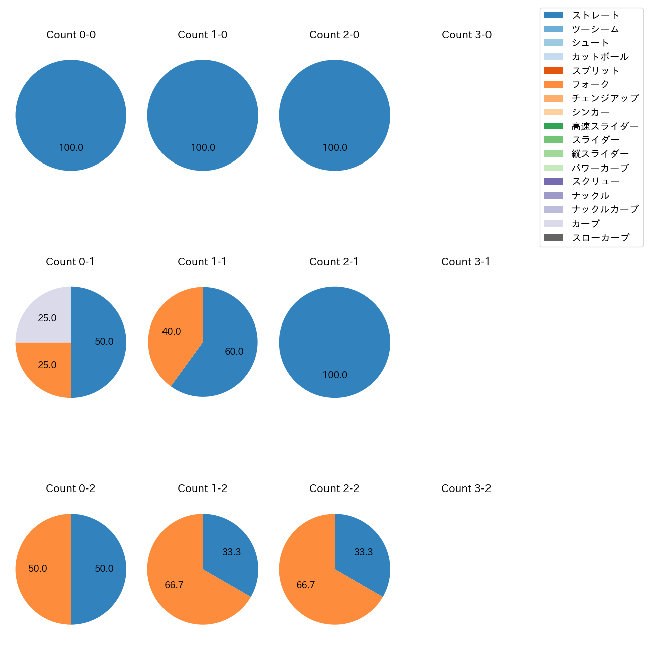 才木 海翔 カウント別 球種割合(2025年6月)